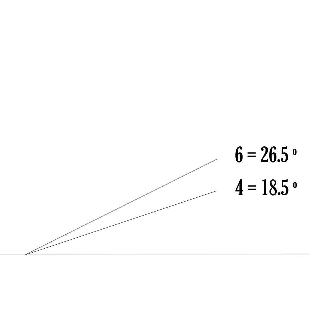 Between 4 and 6 (18.5 to 26.5 degrees)