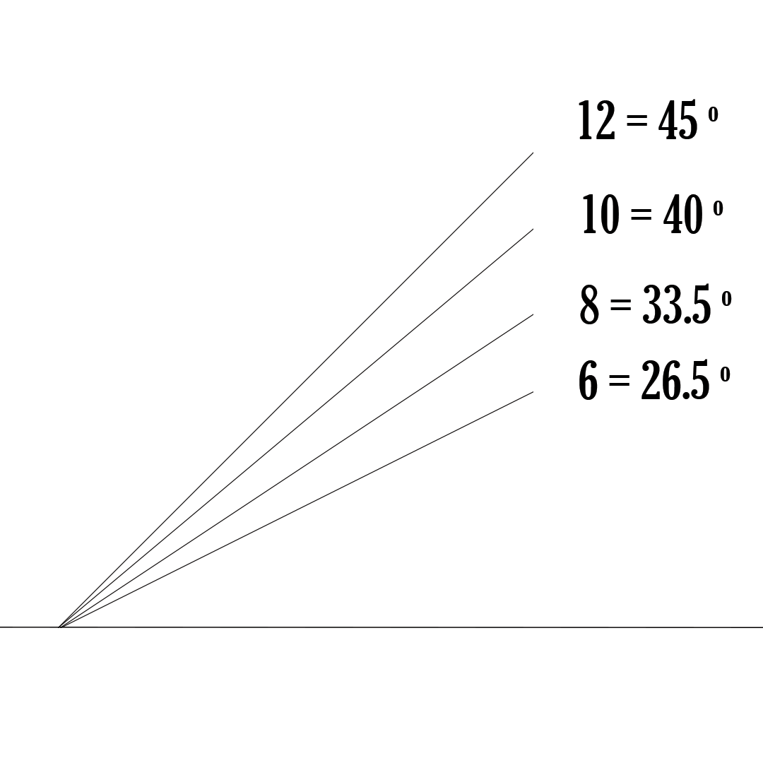 Over 6 (26.5 to 45 degrees)